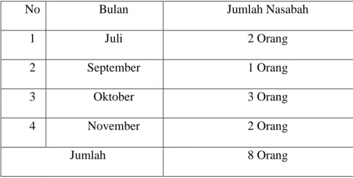 Tabel 1.1 Jumlah Nasabah Prioritas PT. Bank KCP Sumut Syariah  Kisaran Tahun 2018 
