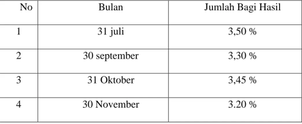 Tabel 1.2 Rekapitulasi nisbah bagi hasil periode 31 maret 2019 PT  Bank Sumut KCP Syariah Kisaran 