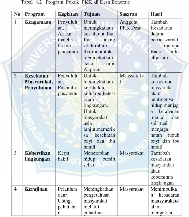 Tabel  4.2 : Program  Pokok  PKK  di Desa Bonerate 