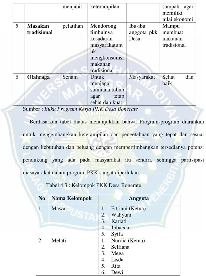 Tabel 4.3 : Kelompok PKK Desa Bonerate 