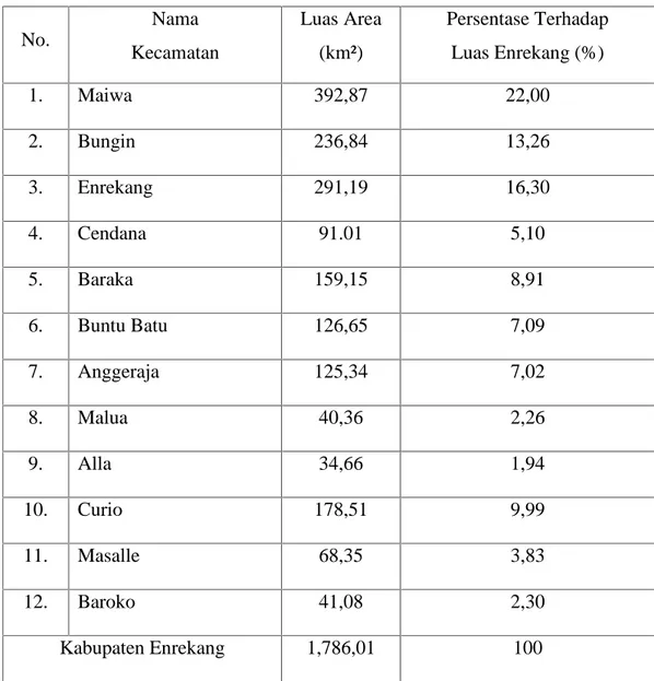 TABEL 1 : Luas daerah menurut Kecamatan di Kabupaten Enrekang Tahun 2010 No. Nama Kecamatan Luas Area(km²) Persentase TerhadapLuas Enrekang (%) 1