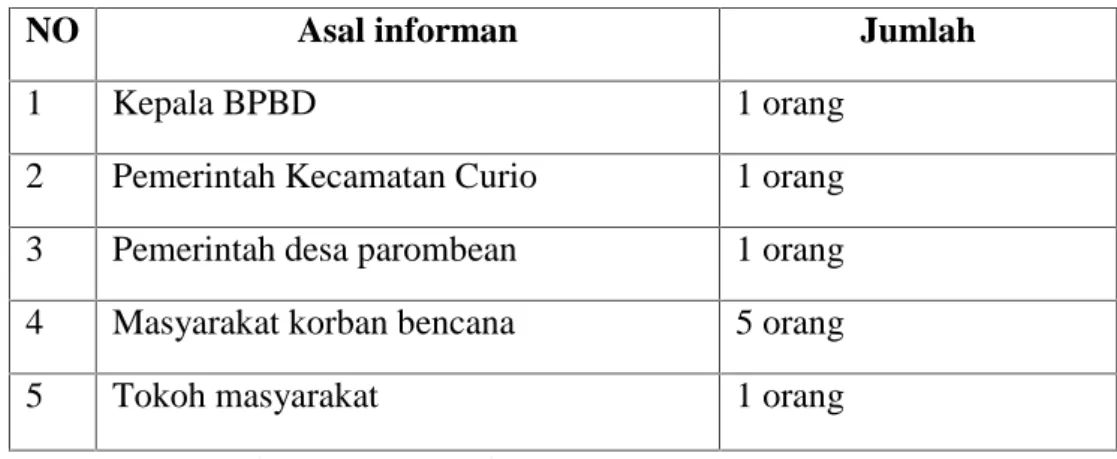 Tabel 4 : Informan Penelitian