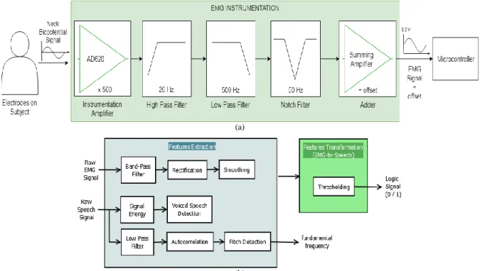 Gambar 2.  Diagram blok rancangan perangkat keras (a) dan perangkat lunak (b) pada sistem