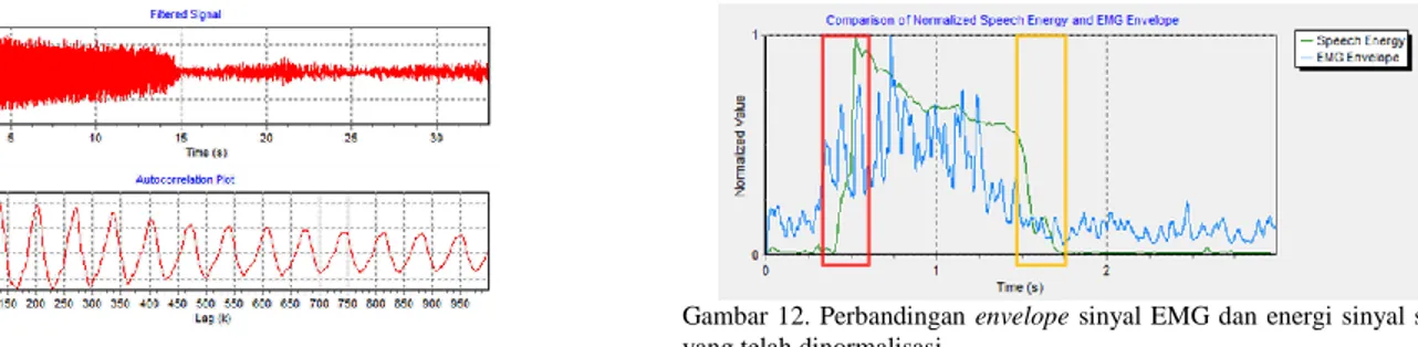 Gambar 11. Sinyal suara terfilter dan hasil autocorrelation-nya. (a) menunjukkan  sinyal suara hasil LPF