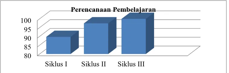 Gambar 1. Diagram Perbandingan Persentase Ketuntasan Kinerja Guru Tahap Perencanaan  Siklus I, Siklus II dan Siklus III 