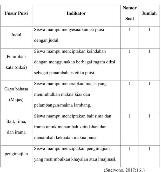 Tabel 3.  Kisi-kisi Soal  Posttest  Kemampuan Menulis  Puisi  Siswa  kelas VIII MTs Negeri Bantaeng 