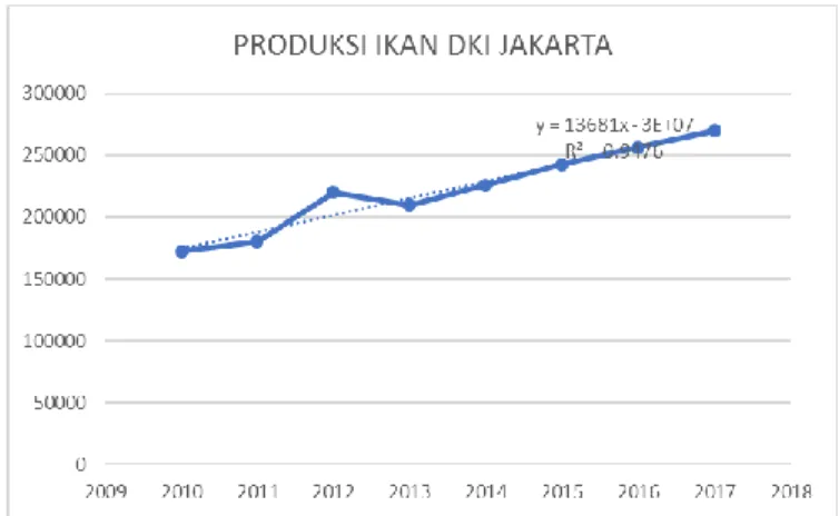 Gambar 1. Grafik permintaan ikan di DKI Jakarta 