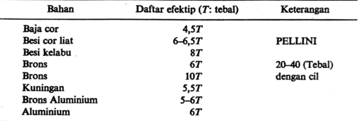 Tabel 2.4 Daerah Efektif dari Riser  [2] 