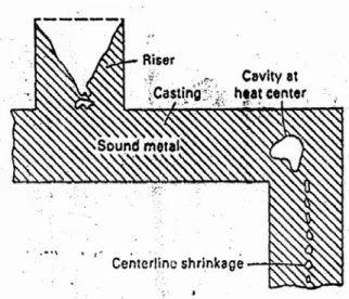 Gambar 2.9 Skema cacat shrinkage [5] 