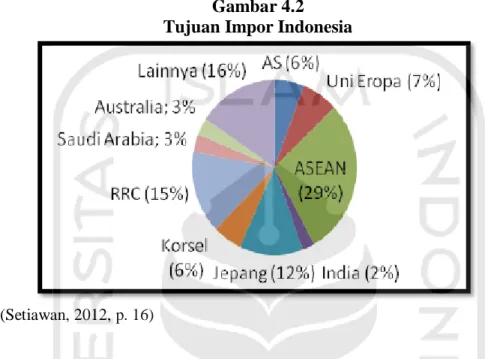 Gambar 4.2  Tujuan Impor Indonesia 