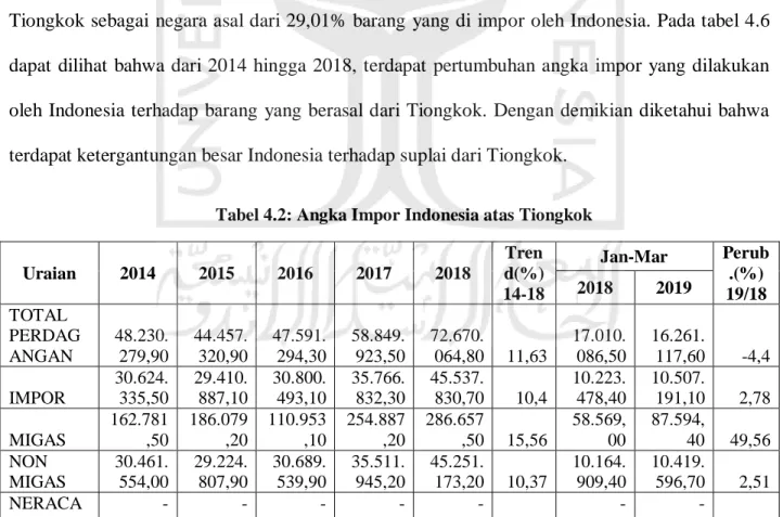 Tabel 4.2: Angka Impor Indonesia atas Tiongkok