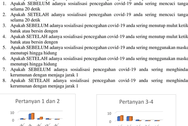 Gambar 4 Hasil Survei PKM Bantuan Covid-19 