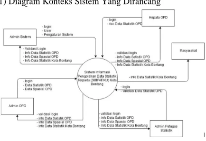 Gambar 1 Diagram Konteks Sistem Yang Dirancang 
