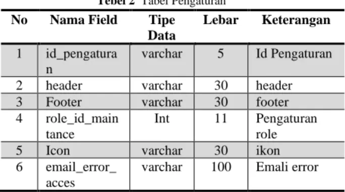 Tabel 3  Tabel Lokasi  No  Nama Field  Tipe 
