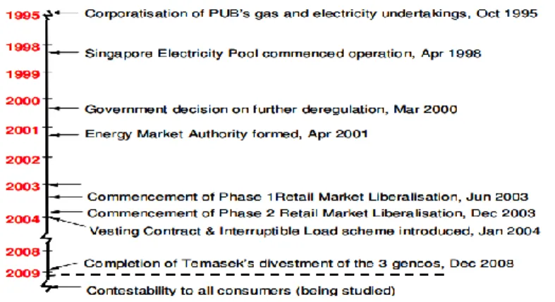 Gambar 1: Timeline for deregulation of the Singapore electricity  industry 