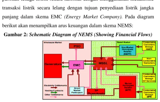 Gambar 2: Schematic Diagram of NEMS (Showing Financial Flows)             