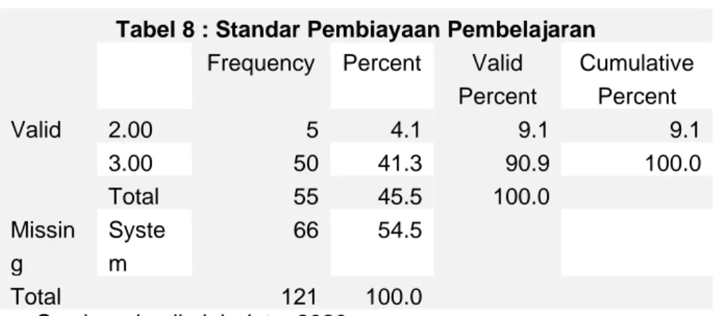 Tabel 8 : Standar Pembiayaan Pembelajaran  Frequency  Percent  Valid 