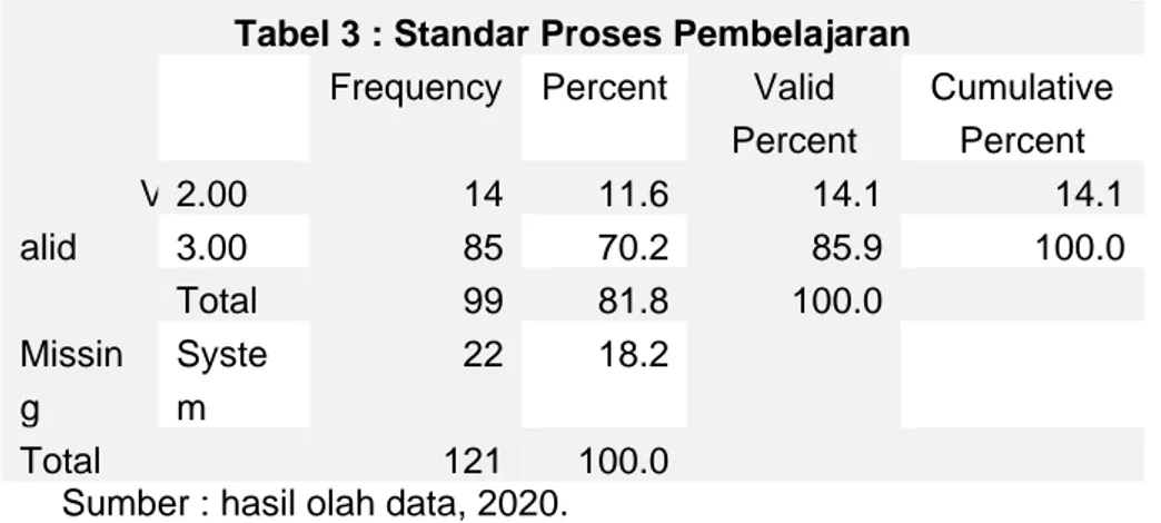 Tabel 3 : Standar Proses Pembelajaran  Frequency  Percent  Valid 