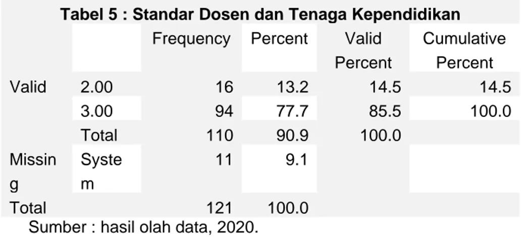 Tabel 5 : Standar Dosen dan Tenaga Kependidikan  Frequency  Percent  Valid 