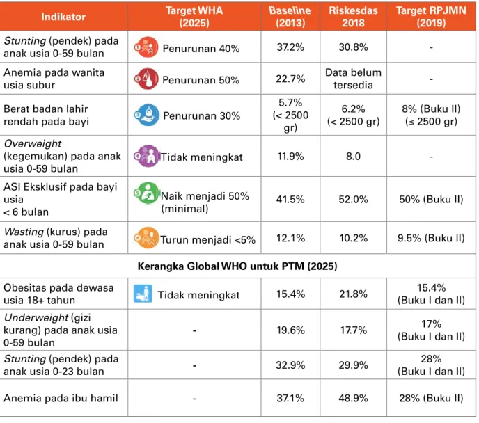 tabel 1. target gizi di indonesia dan sasaran global 