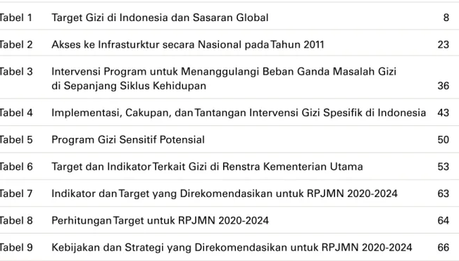 Tabel 1  Target Gizi di Indonesia dan Sasaran Global   8 Tabel 2  Akses ke Infrasturktur secara Nasional pada Tahun 2011   23 Tabel 3  Intervensi Program untuk Menanggulangi Beban Ganda Masalah Gizi  