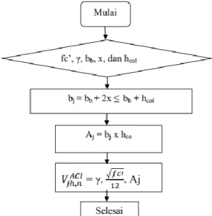 Gambar 3. Flowchart perhitungan kuat geser pada  pertemuan balok-kolom dengan metode Softened  Strut-and-Tie (SST), (Hwang dan Lee, 1999, 2000) 