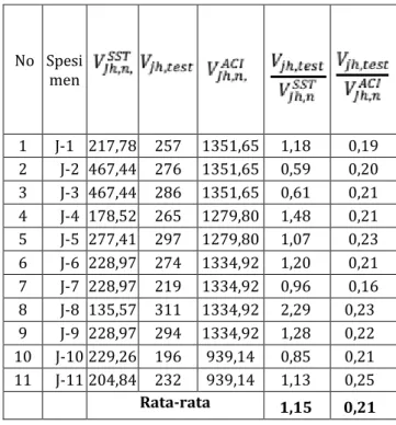 Tabel 4. Rasio perbandingan hasil uji lab dengan  metode ACI-318 dan metode SST 