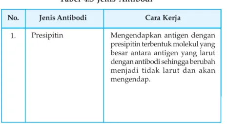 Tabel 4.3 Jenis Antibodi
