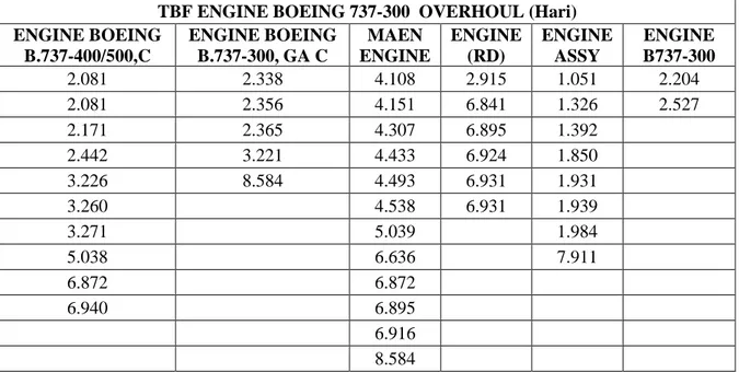 Tabel 4.7 Data Overhoul (Hari) April 2010 