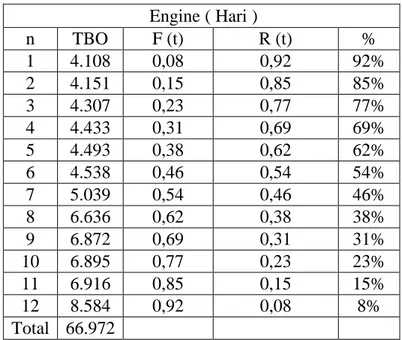 Tabel 4.6 Main Engine ( Mesin Utama) 