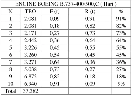 Tabel 4.7 Engine boeing B.737-400/500,C 