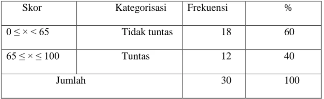 Tabel 4.4  Deskripsi Ketuntasan Hasil Belajar Bahasa Indonesia  