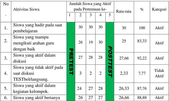 Tabel 4.9  Hasil Analisis Data Observasi Aktivitas Siswa  HASIL ANALISIS DATA AKTIVITAS SISWA  No
