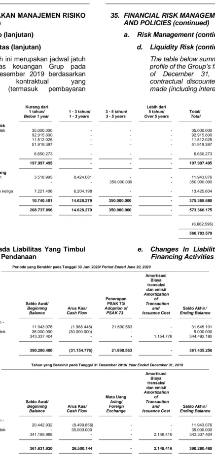 Tabel di bawah ini merupakan jadwal jatuh  tempo  liabilitas  keuangan  Grup  pada  tanggal  31  Desember  2019  berdasarkan  pembayaran  kontraktual  yang  didiskontokan  (termasuk  pembayaran  bunga): 