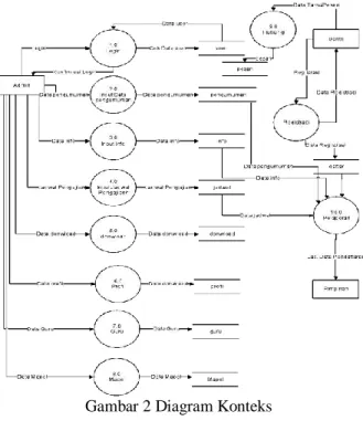 Gambar 2 Diagram Konteks  