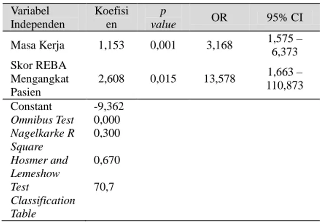 Tabel 7. Hasil Analisis Multivariat Regresi Logistik  antara Karakteristik dan Skor REBA dari 9  (Sembilan) Aktifitas dengan Keluhan MSDs  Variabel  Independen  Koefisien  p   value  OR  95% CI  Masa Kerja  1,153  0,001  3,168  1,575 –  6,373  Skor REBA  M