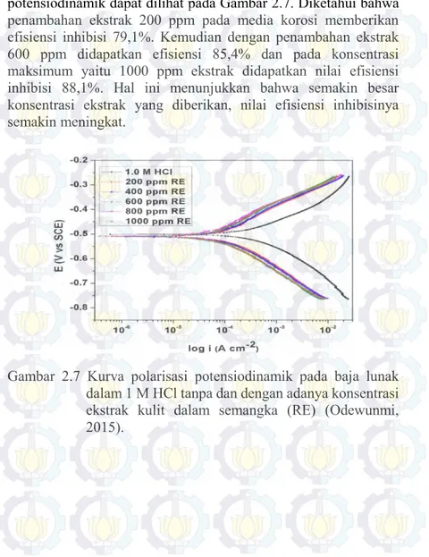 Gambar  2.7  Kurva  polarisasi  potensiodinamik  pada  baja  lunak  dalam 1 M HCl tanpa dan dengan adanya konsentrasi  ekstrak  kulit  dalam  semangka  (RE)  (Odewunmi,  2015)