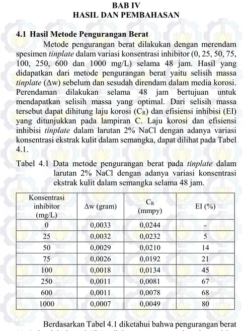 Tabel  4.1  Data  metode  pengurangan  berat  pada  tinplate  dalam  larutan  2%  NaCl  dengan  adanya  variasi  konsentrasi  ekstrak kulit dalam semangka selama 48 jam