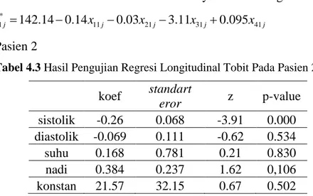 Tabel 4.3 Hasil Pengujian Regresi Longitudinal Tobit Pada Pasien 2  koef  standart  eror  z  p-value  sistolik  -0.26  0.068  -3.91  0.000  diastolik  -0.069  0.111  -0.62  0.534  suhu  0.168  0.781  0.21  0.830  nadi  0.384  0.237  1.62  0,106  konstan  2
