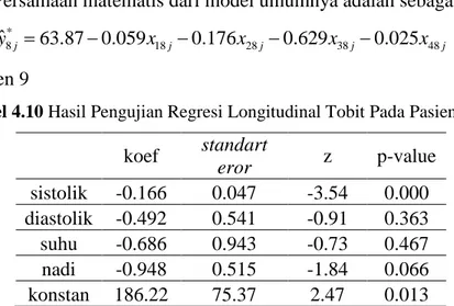 Tabel 4.10 Hasil Pengujian Regresi Longitudinal Tobit Pada Pasien 9  koef  standart  eror  z  p-value  sistolik  -0.166  0.047  -3.54  0.000  diastolik  -0.492  0.541  -0.91  0.363  suhu  -0.686  0.943  -0.73  0.467  nadi  -0.948  0.515  -1.84  0.066  kons