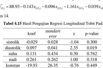 Tabel 4.15 Hasil Pengujian Regresi Longitudinal Tobit Pada Pasien 14  koef  standart  eror  z  p-value  sistolik  -0.029  0.028  -1.04  0.300  diastolik  0.097  0.041  2.35  0.019  suhu  0.131  0.434  0.30  0.762  nadi  0.261  0.262  1.00  0.318  konstan  