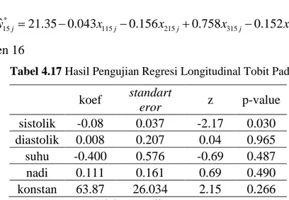 Tabel 4.17 Hasil Pengujian Regresi Longitudinal Tobit Pada Pasien 16  koef  standart  eror  z  p-value  sistolik  -0.08  0.037  -2.17  0.030  diastolik  0.008  0.207  0.04  0.965  suhu  -0.400  0.576  -0.69  0.487  nadi  0.111  0.161  0.69  0.490  konstan 
