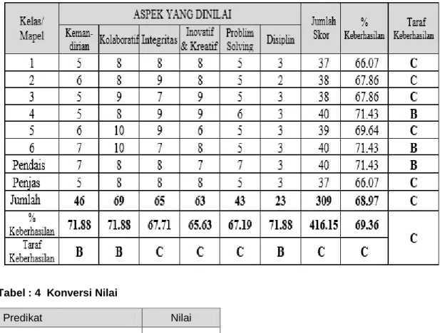 Tabel 3 Perolehan soft skill 