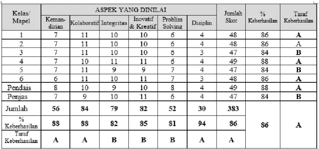 Tabel 2 Perolehan soft skill Siklus 2