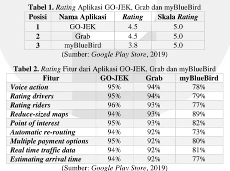 Tabel 1. Rating Aplikasi GO-JEK, Grab dan myBlueBird  Posisi  Nama Aplikasi  Rating  Skala Rating 