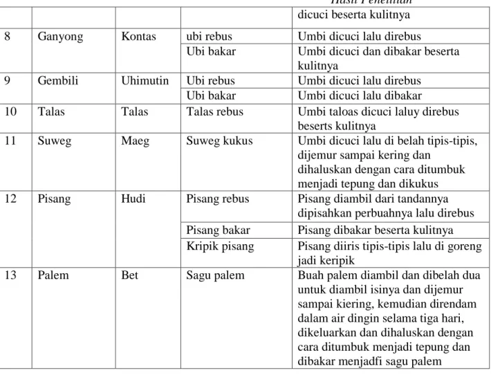 Tabel  3.  Jenis-jenis  Tanaman  Pangan  Pokok    dan  Penyimpanannya  di  Desa  Alas  Kecamatan Kobalima Timur  