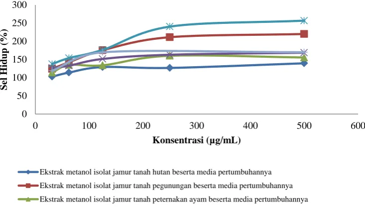 Tabel 3. Persentase sel MCF-7 yang hidup setelah diberi ekstrak metanol jamur beserta media pertumbuhannya 