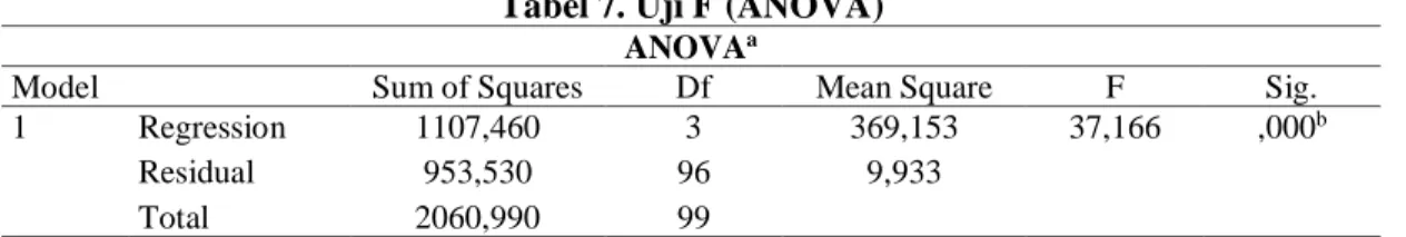 Tabel 7. Uji F (ANOVA)  ANOVA a
