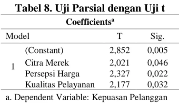 Tabel 8. Uji Parsial dengan Uji t     Coefficients a Model  T  Sig.  1  (Constant)  2,852  0,005 Citra Merek 2,021 0,046  Persepsi Harga  2,327  0,022  Kualitas Pelayanan  2,177  0,032  a