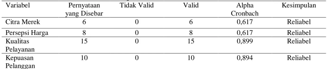 Tabel 2. Uji Validitas Dan Reliabilitas 